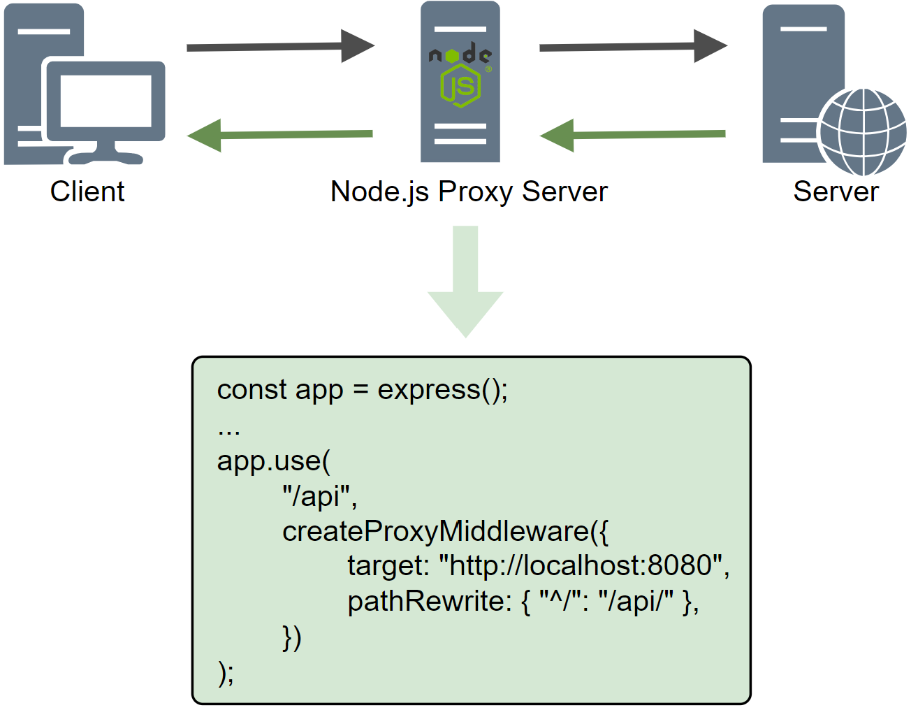 代理服务器-node.js代理过程