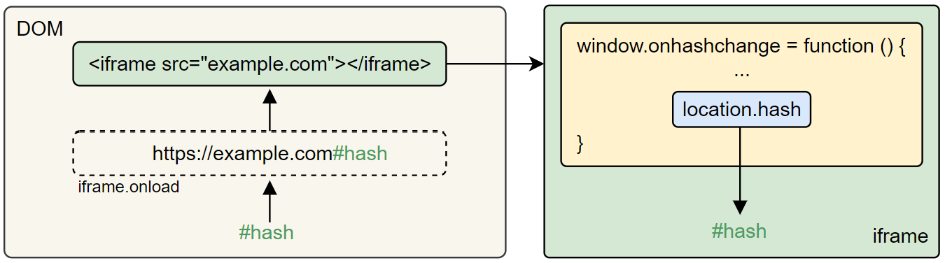location.hash+iframe-window.onhashchange向内传递流程